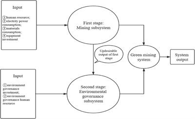 Green Mining Efficiency and Improvement Countermeasures for China's Coal Mining Industry